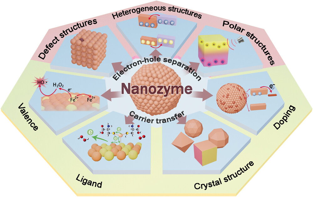 Fine‐tuning electron transfer for nanozyme design